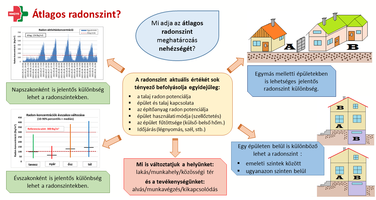 atlagos radonszint