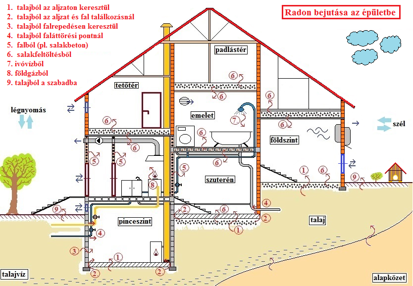 radon epuletbe jutasanak utvonalai