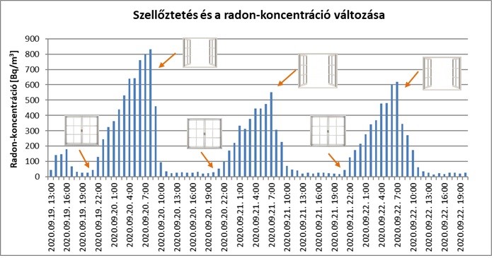 szelloztetes hatasa a radon koncentraciora